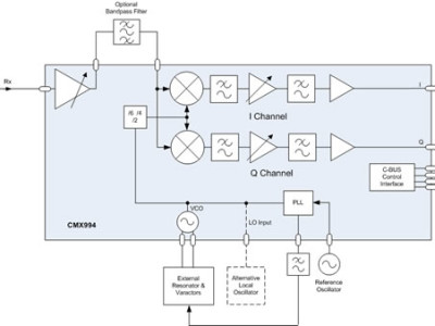 Un nouveau circuit pour la radio logicielle