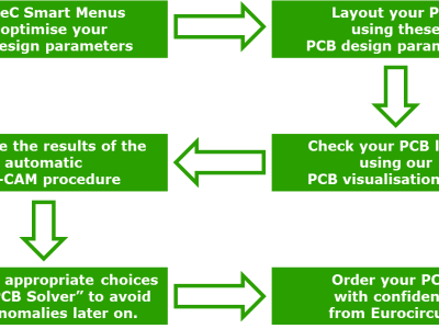 Banc d'essai : les Smart Menus d'Eurocircuits – l'outil en ligne des pros