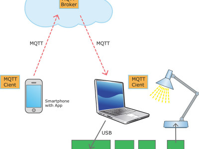 Le client MQTT mobile permet de commuter un dispositif depuis n’importe quel endroit.