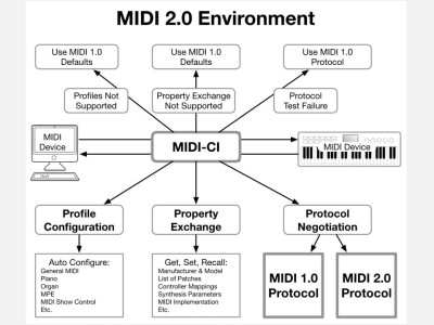 MIDI 2.0 : mise à jour majeure du protocole