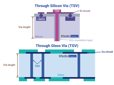 Verre et semi-conducteurs : une convergence technologique portée par la photonique et les hautes fréquences