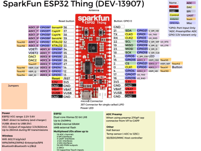 ESP32 pinup diagram ESP32 pinup diagram