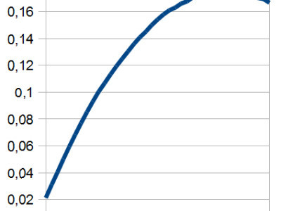 Maximum power point Output power in relation to output voltage