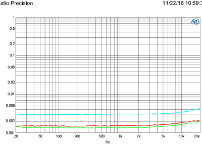 Plot C - Total harmonic distortion plus noise as a function of frequency at sampling rates of 48, 96 and 192 kHz Plot C - Total harmonic distortion plus noise as a function of frequency at sampling rates of 48, 96 and 192 kHz