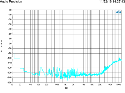 Plot D - FFT analysis of a 1 kHz full-scale sine wave at a sampling frequency of 32 kHz Plot D - FFT analysis of a 1 kHz full-scale sine wave at a sampling frequency of 32 kHz