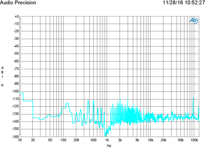 Plot G - FFT analysis of a 1 kHz full-scale sine wave at a sampling frequency of 96 kHz Plot G - FFT analysis of a 1 kHz full-scale sine wave at a sampling frequency of 96 kHz
