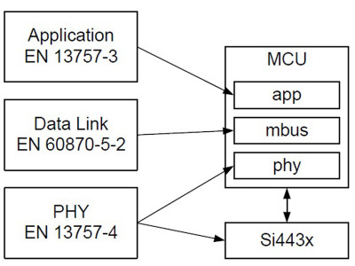 Implementazione del Wireless M-Bus