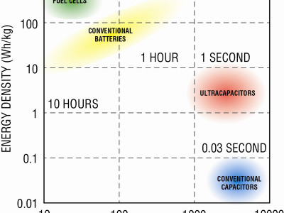 Carica, Scarica e Bilanciamento dei Supercondensatori