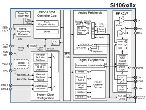Silicon Labs Si106x-108x: MCU con Wireless Sub-Giga ad Alte Prestazioni