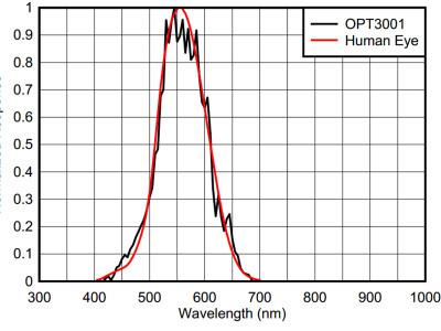 Gestire la Luce Ambiente con TI OPT3001