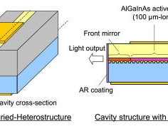 Direct gemoduleerde laser haalt 40 Gb per seconde