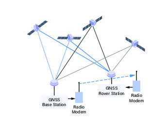 Goedkope GNSS RTK-systemen met centimeter-nauwkeurigheid