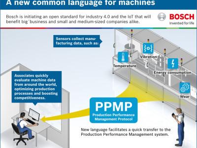 Gratis PPMP van Bosch maakt Industrie 4.0 voor iedereen toegankelijk