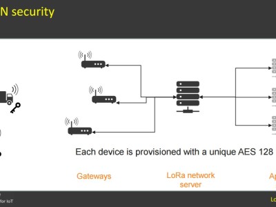 Beveiligingslekken in LoRaWAN blootgelegd