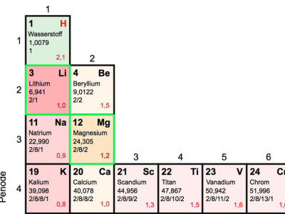 Magnesium-accu’s binnenkort beter dan lithium-ion-accu’s?