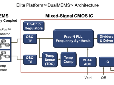 Extreem nauwkeurige, temperatuurgecompenseerde MEMS-oscillatoren met een frequentiestabiliteit van ±100 ppb
