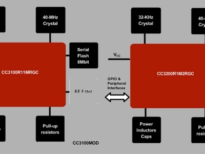 Nieuwe WiFi-modules voor het IoT