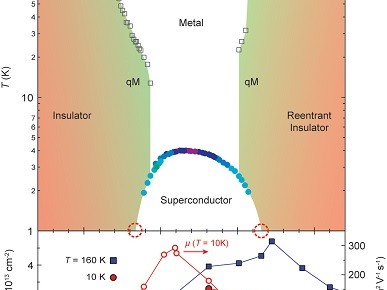 Verband tussen temperatuur waarbij supergeleiding optreedt (verticale as) en de sterkte van het elektrisch veld (horizontale as). Illustratie: PNAS/RUG.