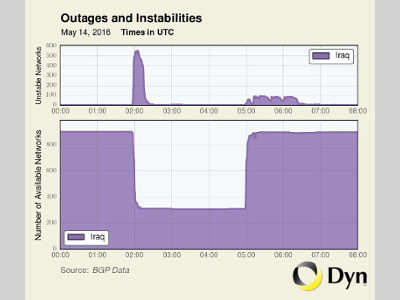 Dyn Research: Internet in Irak drie uur lang platgelegd