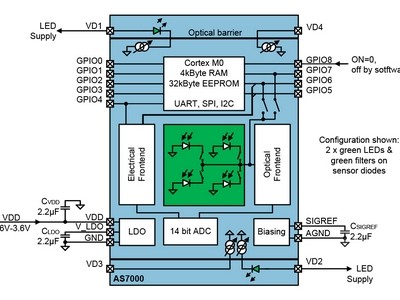 Biosensor voor continu gedragen wearables