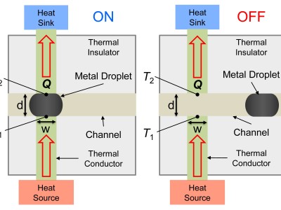 Schematisch schema van de thermische schakelaar waarop a) de ON-status wordt getoond met de vloeibare metalen druppelbrug die de warmtebron en het koellichaam overbrugt en b) OFF-status met vloeibaar metaal verwijderd uit het kanaal.  