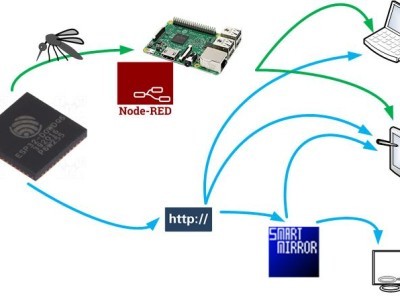 comunication how the datatransfer is working