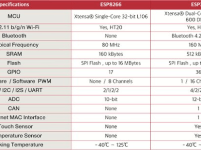 Comparison between ESP8266 & ESP32 This comparison wins ESP32 outright over ESP8266 (pic courtesey Internet )