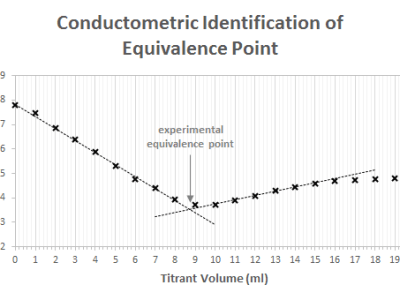 Figure 2 Plot of a titration experiment made with the circuit