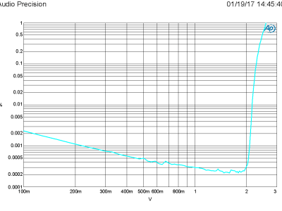 Plot E - 160321-1 v1.0 THD vs LVL at 1 kHz and 0 dB gain (bandwidth 22 kHz) Plot E - 160321-1 v1.0 THD vs LVL at 1 kHz and 0 dB gain (bandwidth 22 kHz)