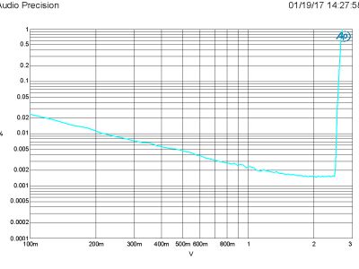 Plot F - 160321-1 v1.0 THD vs LVL at 1 kHz and 20 dB gain (bandwidth 22 kHz) Plot F - 160321-1 v1.0 THD vs LVL at 1 kHz and 20 dB gain (bandwidth 22 kHz)