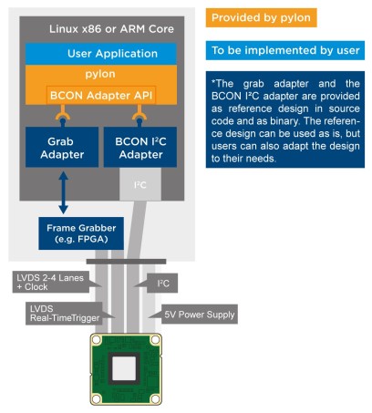 Dart BCON for LVDS system overview
