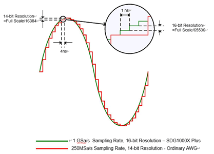 SDG1000X Plus-Serie - Hochpräzises Samplingsystem