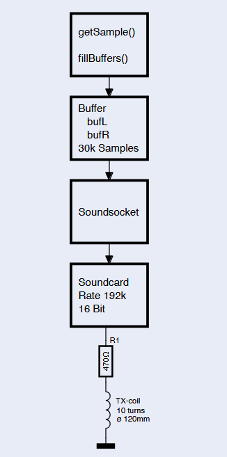 Signal processing chain of the Processing software