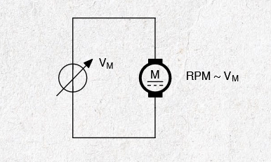 Speed prop to motor volt - Brushed DC Motor Speed Control article
