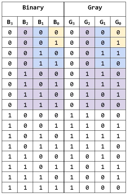 Binary and Gray Code