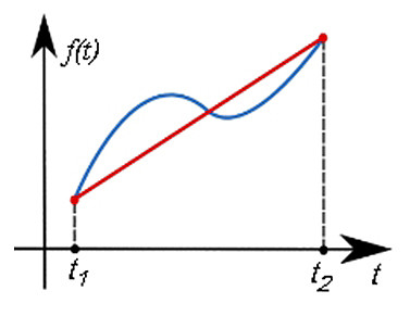 Figure 15: Integration by trapezoids.