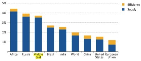 Cumulative energy investment as a share of GDP in the New Policies Scenario, 2014-2035