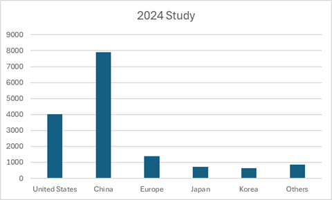 Quantum computing - patent growth