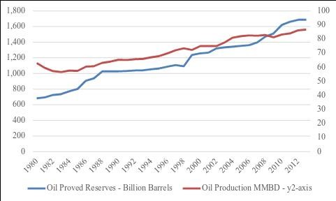 Figure-1 Global Proved Reserves & Production