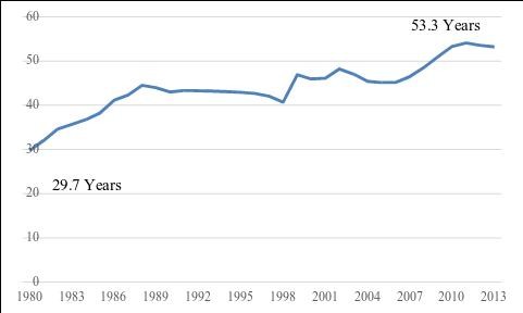 Figure-2 Reserves Production Ratio (R/P Ratio)