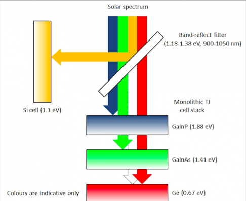 Aufbau der spektral selektiven Solarzelle: Quelle: UNSW