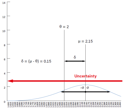 Relevant bias - instruments article