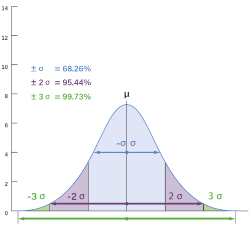 Typical Gaussian distribution curve. Instruments article
