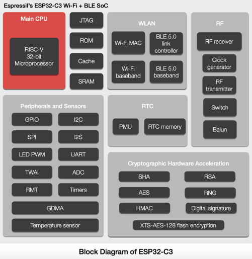 ESP32-C3 function blocks