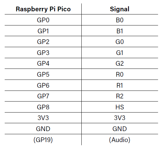 Raspberry Pi Pico pin map for the RGB332 video demos
