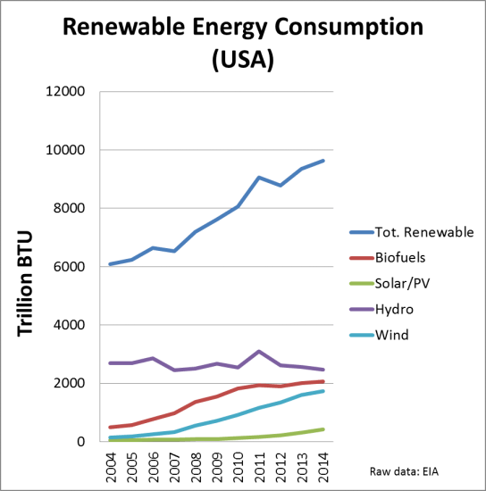 US renewable energy consumption