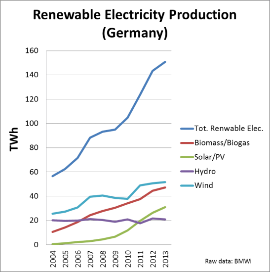 Renewable electricity Germany