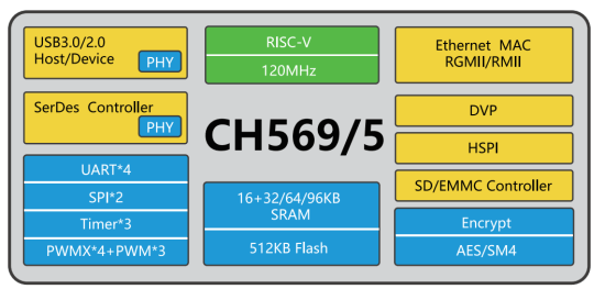 CH569/5 block diagram