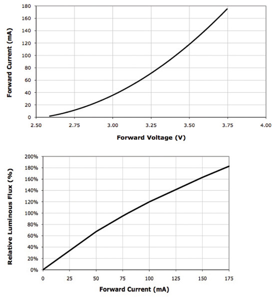 Forward voltage vs. forward current and forward current vs. relative luminous flux 