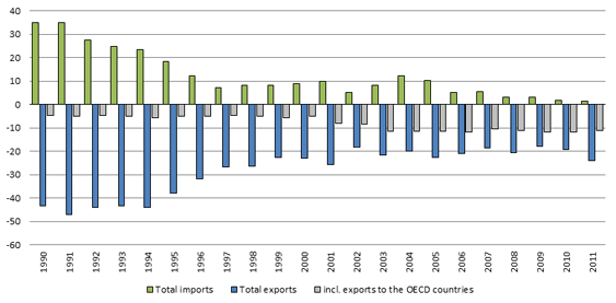 Figure 3. Russia's electricity imports and exports, 1990-2011, TWh - Source: IEA